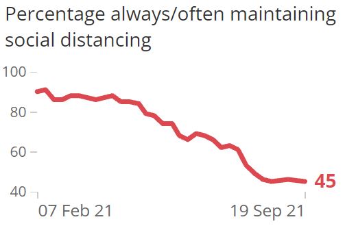 ONS Percentage always-often maintaining social distancing 8-10-2021